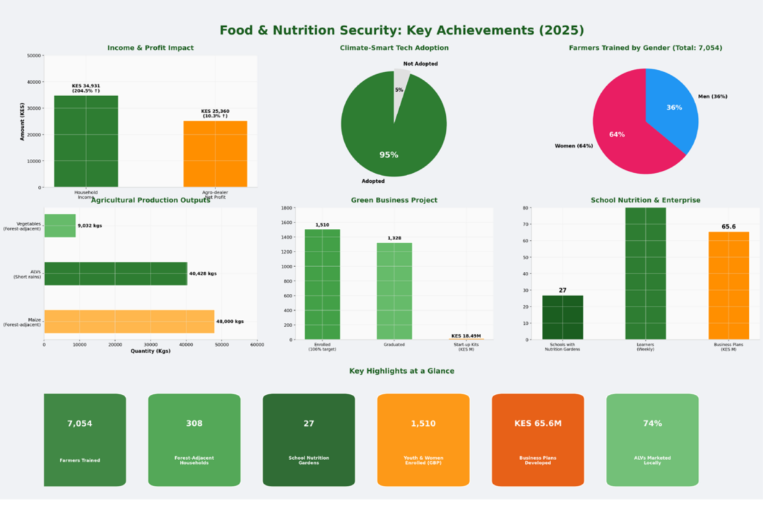 1. FOOD AND NUTRITION SECURITY
ADS Western achieved transformative gains in food and nutrition security across Western Kenya in 2025. Average farmer household income surged by 204.5% above baseline to reach Ksh 34,931, driven primarily by poultry, egg, milk, and African Leafy Vegetables (ALV) sales. A total of 40,428 kgs of ALVs were produced during the short rains, with 74.3% successfully sold in local and regional markets. Climate-resilient technology adoption remained exceptionally high, with 95% of farmers adopting at least three sustainable technologies and 99% practicing Conservation Agriculture. Post-harvest losses for ALVs were minimized to just 5.1%, while agro-dealers recorded a 10.3% increase in net profits. The RK-FINFA facility unlocked financial access for 7,054 smallholder farmers (64% women, 303 PWDs), supporting bankable business plans worth KES 65.6 million and profiling 501 farmer organizations.